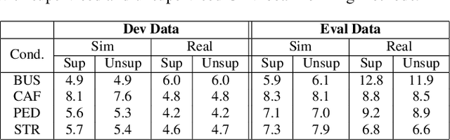 Figure 4 for Unsupervised Neural Mask Estimator For Generalized Eigen-Value Beamforming Based ASR