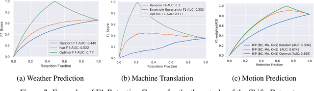 Figure 3 for Shifts: A Dataset of Real Distributional Shift Across Multiple Large-Scale Tasks