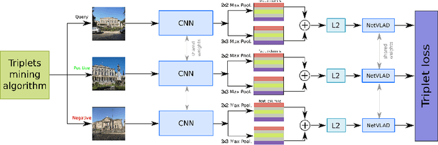 Figure 1 for Image Retrieval using Multi-scale CNN Features Pooling