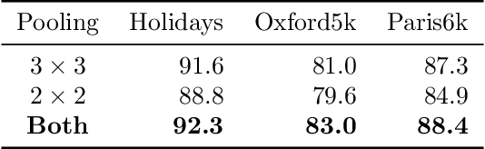 Figure 2 for Image Retrieval using Multi-scale CNN Features Pooling