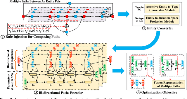 Figure 3 for Joint Semantics and Data-Driven Path Representation for Knowledge Graph Inference