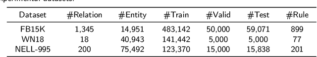 Figure 2 for Joint Semantics and Data-Driven Path Representation for Knowledge Graph Inference