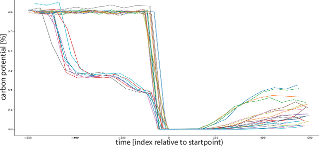 Figure 2 for Detecting Production Phases Based on Sensor Values using 1D-CNNs
