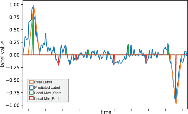 Figure 4 for Detecting Production Phases Based on Sensor Values using 1D-CNNs