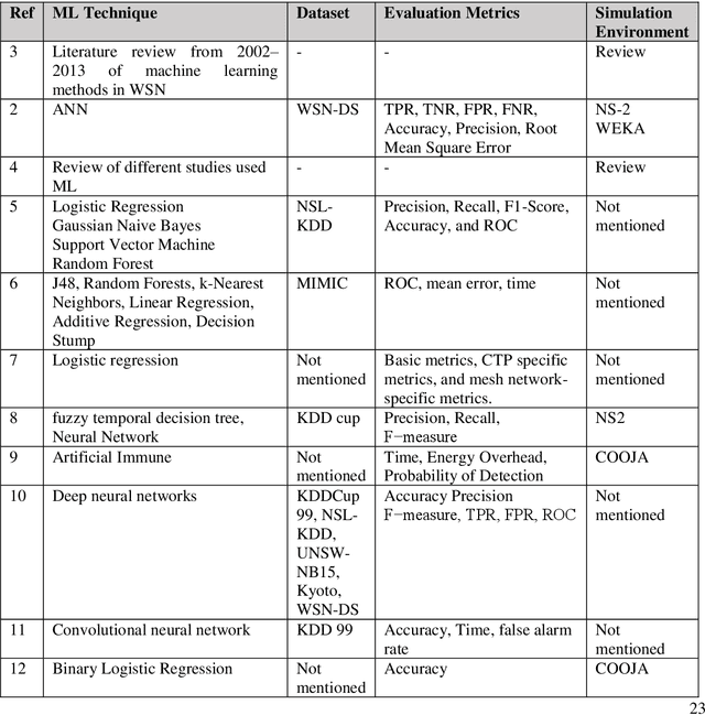Figure 1 for Performance Evaluation of Machine Learning Techniques for DoS Detection in Wireless Sensor Network