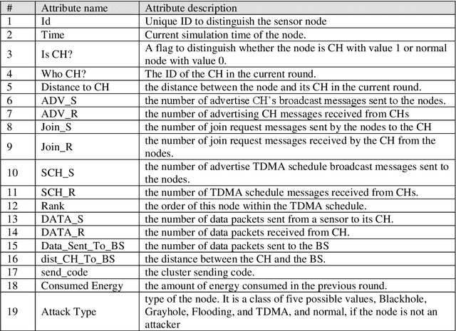 Figure 3 for Performance Evaluation of Machine Learning Techniques for DoS Detection in Wireless Sensor Network