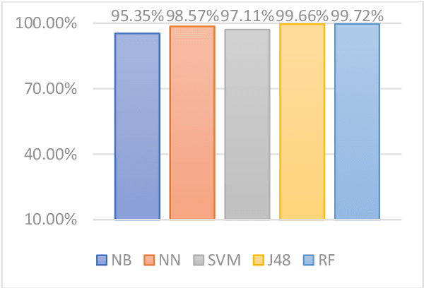 Figure 2 for Performance Evaluation of Machine Learning Techniques for DoS Detection in Wireless Sensor Network