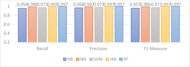 Figure 4 for Performance Evaluation of Machine Learning Techniques for DoS Detection in Wireless Sensor Network