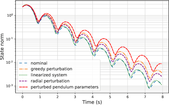 Figure 1 for Adversarially Robust Stability Certificates can be Sample-Efficient