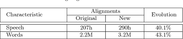 Figure 1 for TED-LIUM 3: twice as much data and corpus repartition for experiments on speaker adaptation