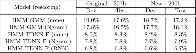 Figure 3 for TED-LIUM 3: twice as much data and corpus repartition for experiments on speaker adaptation