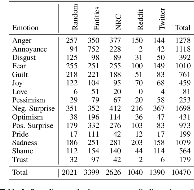 Figure 3 for GoodNewsEveryone: A Corpus of News Headlines Annotated with Emotions, Semantic Roles, and Reader Perception
