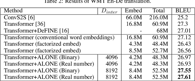 Figure 4 for All Word Embeddings from One Embedding