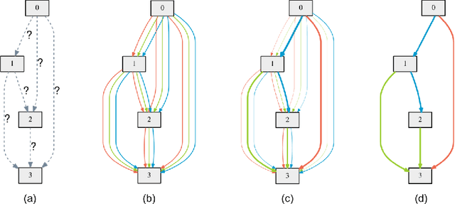 Figure 1 for DARTS: Differentiable Architecture Search