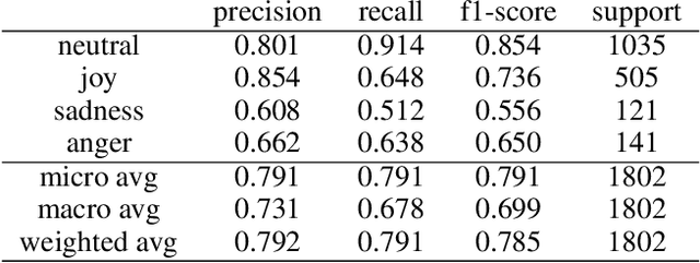 Figure 4 for EmotionX-HSU: Adopting Pre-trained BERT for Emotion Classification
