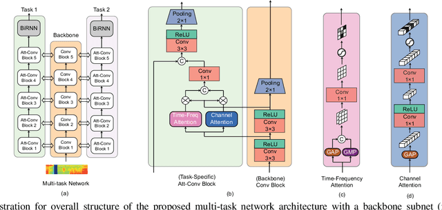 Figure 1 for Polyphonic audio event detection: multi-label or multi-class multi-task classification problem?