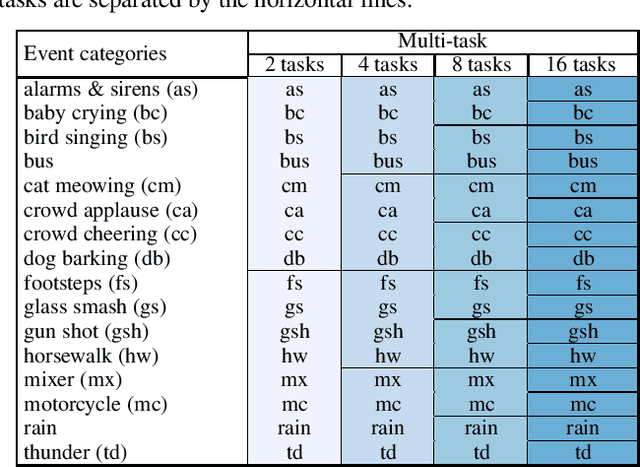 Figure 2 for Polyphonic audio event detection: multi-label or multi-class multi-task classification problem?