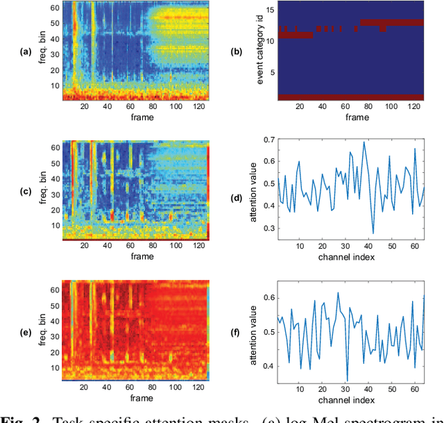 Figure 3 for Polyphonic audio event detection: multi-label or multi-class multi-task classification problem?