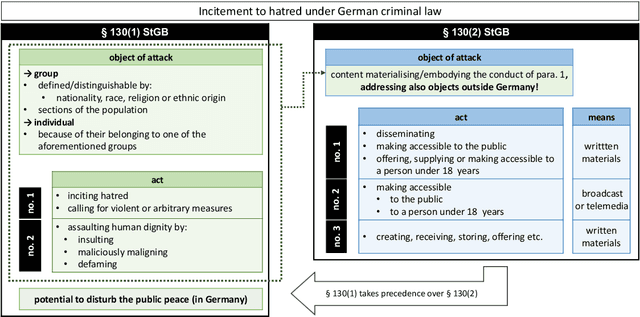 Figure 1 for Operationalizing the legal concept of 'Incitement to Hatred' as an NLP task