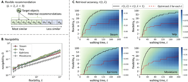 Figure 4 for Information Cocoons in Online Navigation