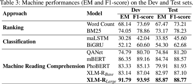 Figure 4 for Sentence Extraction-Based Machine Reading Comprehension for Vietnamese