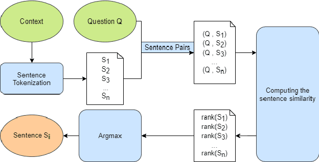 Figure 2 for Sentence Extraction-Based Machine Reading Comprehension for Vietnamese