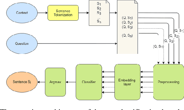 Figure 3 for Sentence Extraction-Based Machine Reading Comprehension for Vietnamese