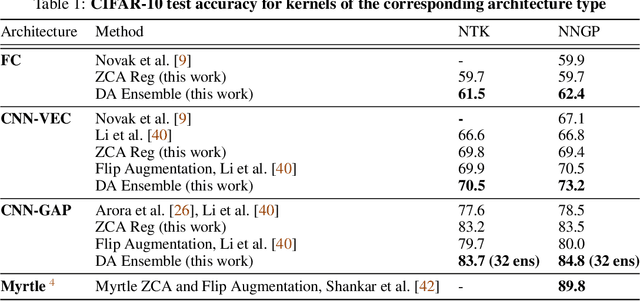 Figure 2 for Finite Versus Infinite Neural Networks: an Empirical Study