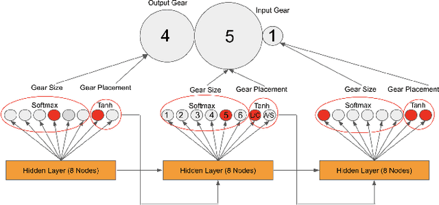 Figure 3 for Functional Generative Design of Mechanisms with Recurrent Neural Networks and Novelty Search