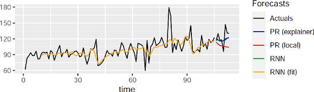 Figure 3 for LoMEF: A Framework to Produce Local Explanations for Global Model Time Series Forecasts