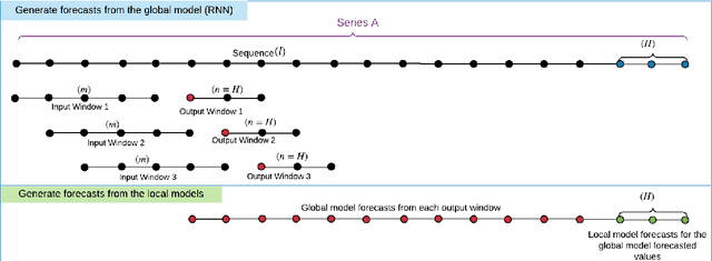 Figure 1 for LoMEF: A Framework to Produce Local Explanations for Global Model Time Series Forecasts