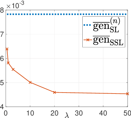 Figure 3 for How Does Pseudo-Labeling Affect the Generalization Error of the Semi-Supervised Gibbs Algorithm?