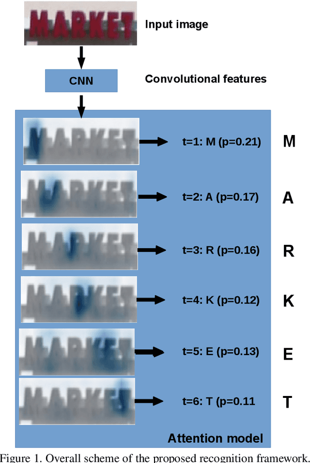 Figure 1 for Visual attention models for scene text recognition