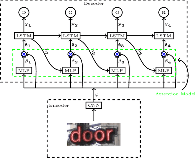 Figure 2 for Visual attention models for scene text recognition