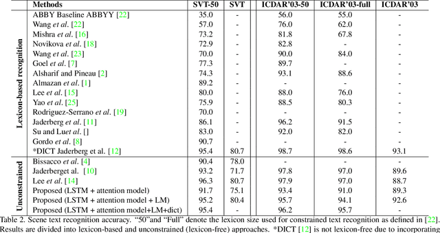 Figure 3 for Visual attention models for scene text recognition