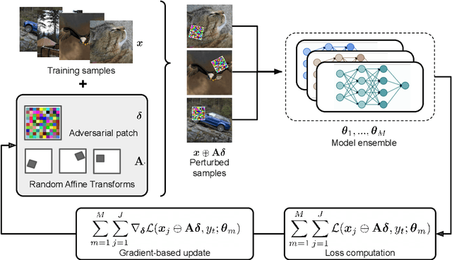 Figure 3 for ImageNet-Patch: A Dataset for Benchmarking Machine Learning Robustness against Adversarial Patches