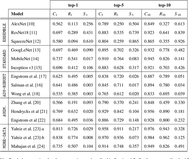 Figure 2 for ImageNet-Patch: A Dataset for Benchmarking Machine Learning Robustness against Adversarial Patches