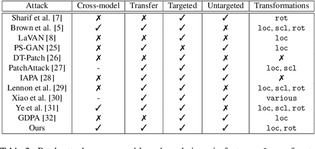 Figure 4 for ImageNet-Patch: A Dataset for Benchmarking Machine Learning Robustness against Adversarial Patches