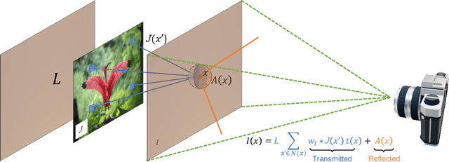 Figure 1 for Modeling Deep Learning Based Privacy Attacks on Physical Mail
