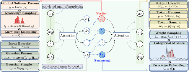 Figure 4 for RevUp: Revise and Update Information Bottleneck for Event Representation