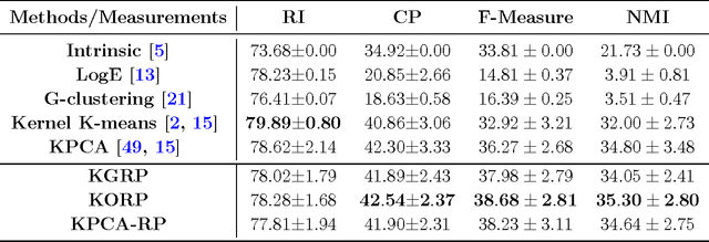 Figure 4 for Efficient Clustering on Riemannian Manifolds: A Kernelised Random Projection Approach