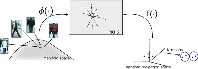 Figure 2 for Efficient Clustering on Riemannian Manifolds: A Kernelised Random Projection Approach