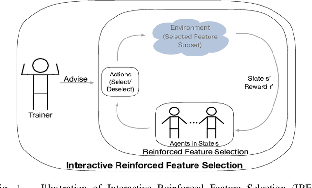Figure 1 for AutoFS: Automated Feature Selection via Diversity-aware Interactive Reinforcement Learning