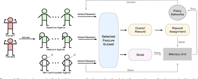 Figure 2 for AutoFS: Automated Feature Selection via Diversity-aware Interactive Reinforcement Learning
