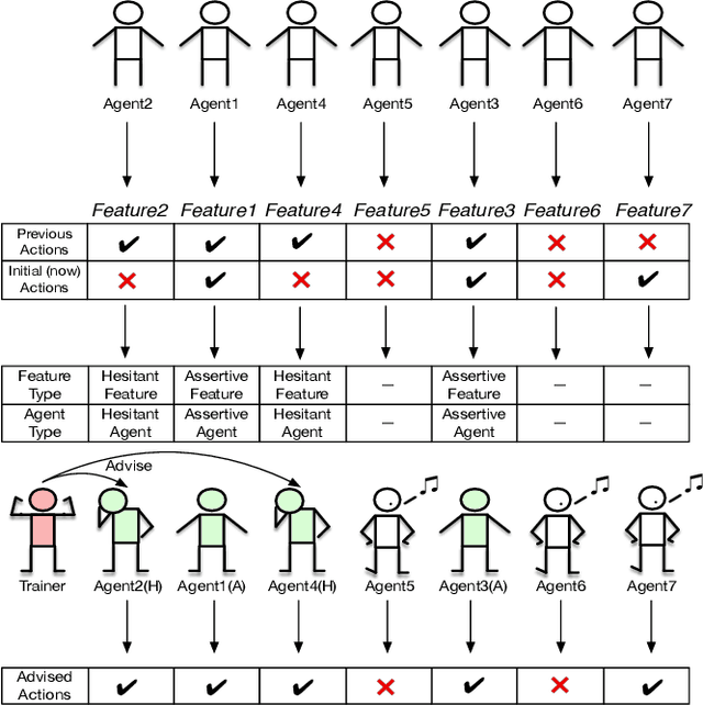 Figure 3 for AutoFS: Automated Feature Selection via Diversity-aware Interactive Reinforcement Learning