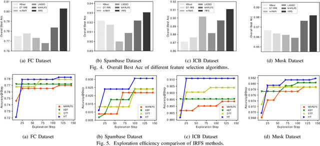 Figure 4 for AutoFS: Automated Feature Selection via Diversity-aware Interactive Reinforcement Learning