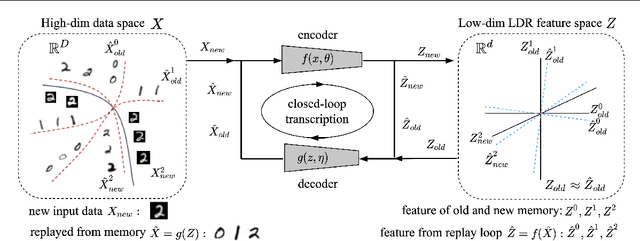 Figure 1 for Incremental Learning of Structured Memory via Closed-Loop Transcription