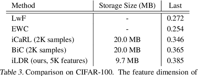 Figure 4 for Incremental Learning of Structured Memory via Closed-Loop Transcription