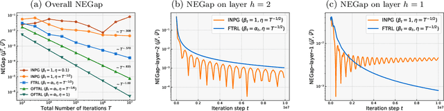 Figure 1 for Policy Optimization for Markov Games: Unified Framework and Faster Convergence