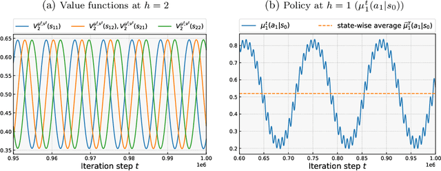Figure 2 for Policy Optimization for Markov Games: Unified Framework and Faster Convergence